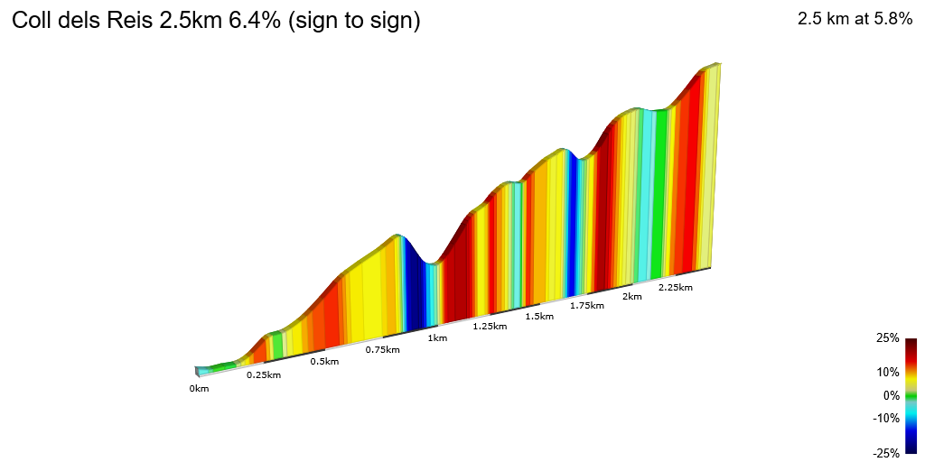 2D Elevation profile image for Coll dels Reis 2.5km 6.4% (sign to sign)