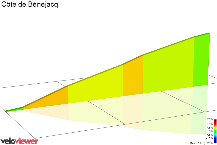 2D Elevation profile image for Côte de Bénéjacq