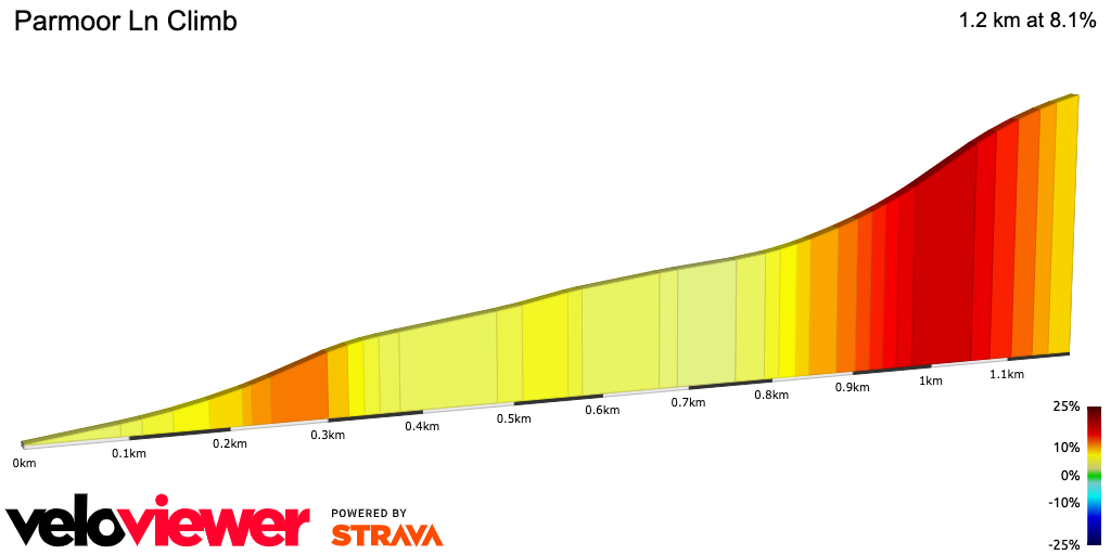 2D Elevation profile image for Parmoor Ln Climb