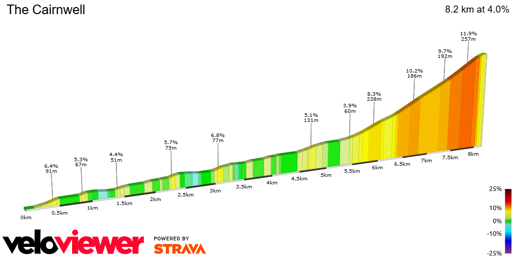 2D Elevation profile image for The Cairnwell