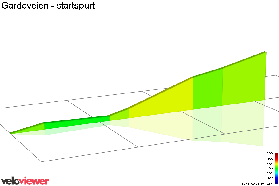 2D Elevation profile image for Gardeveien - startspurt