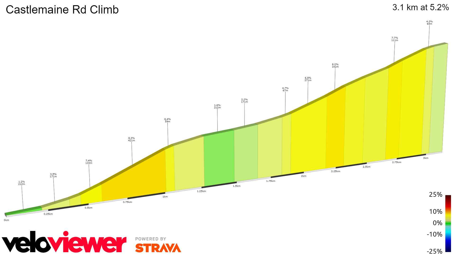 2D Elevation profile image for Castlemaine Rd Climb