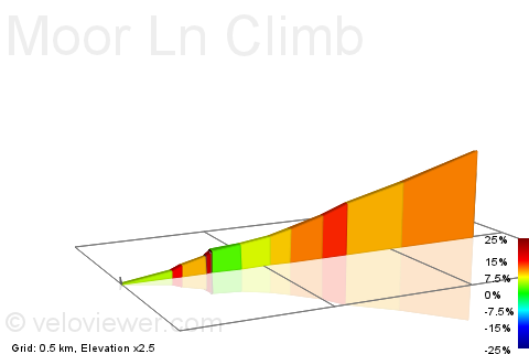 2D Elevation profile image for Moor Ln Climb