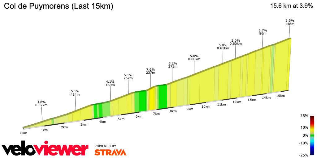 2D Elevation profile image for Col de Puymorens (Last 15km)