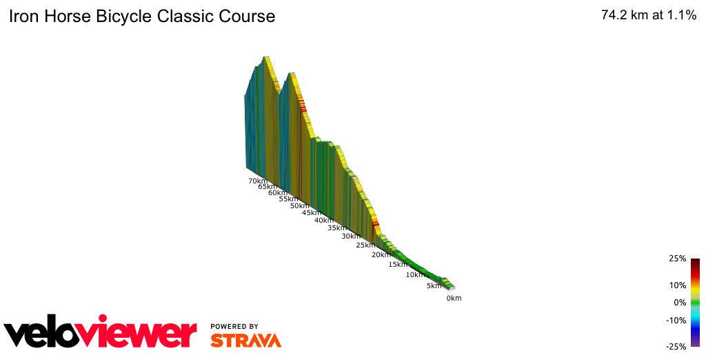 2D Elevation profile image for Iron Horse Bicycle Classic Course
