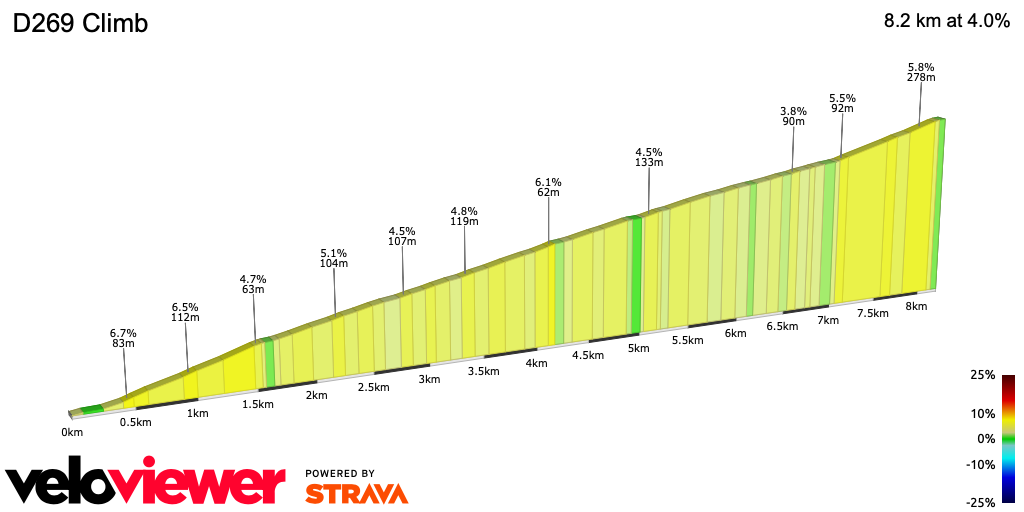 2D Elevation profile image for D269 Climb