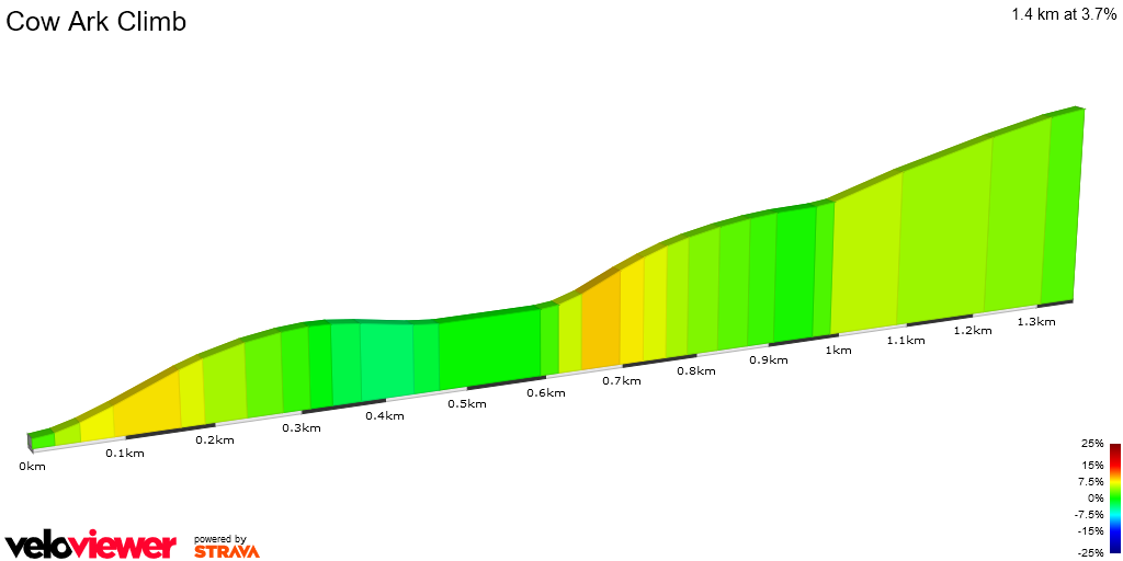 2D Elevation profile image for Cow Ark Climb