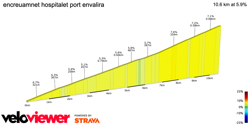 2D Elevation profile image for encreuamnet hospitalet port envalira