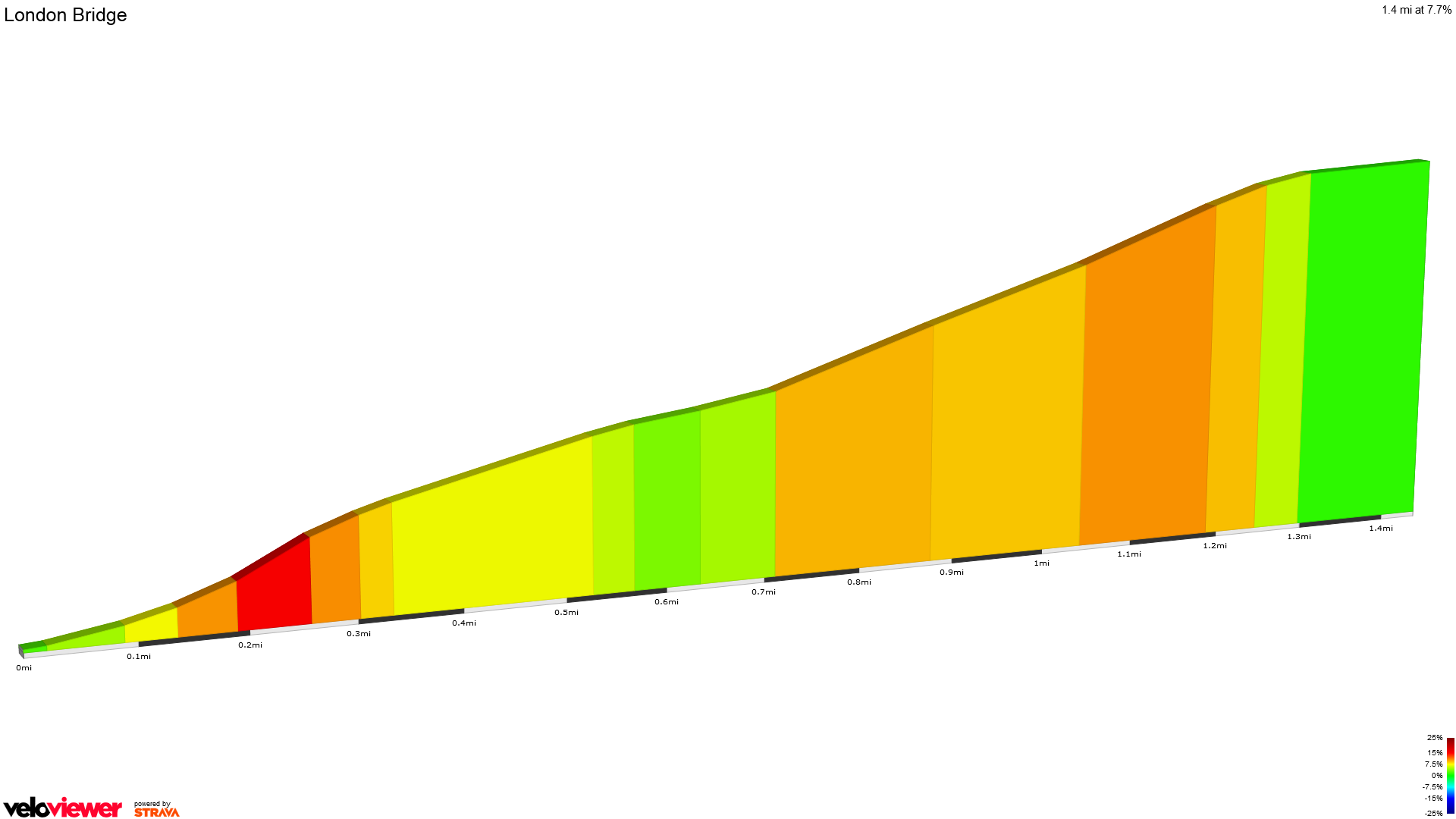 2D Elevation profile image for London Bridge