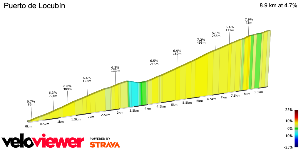 2D Elevation profile image for Puerto de Locubín