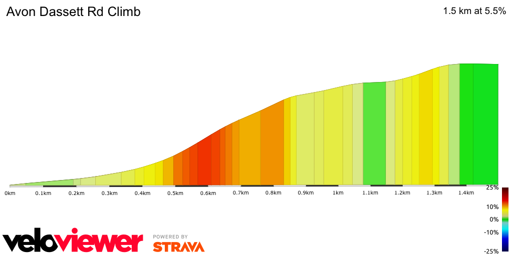 2D Elevation profile image for Avon Dassett Rd Climb