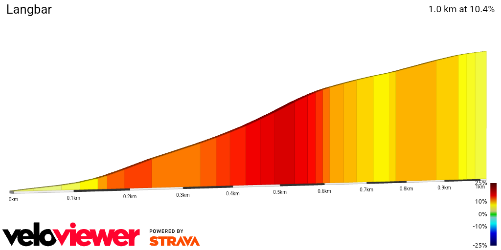 2D Elevation profile image for Langbar