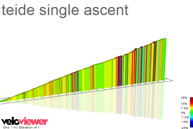 2D Elevation profile image for teide single ascent
