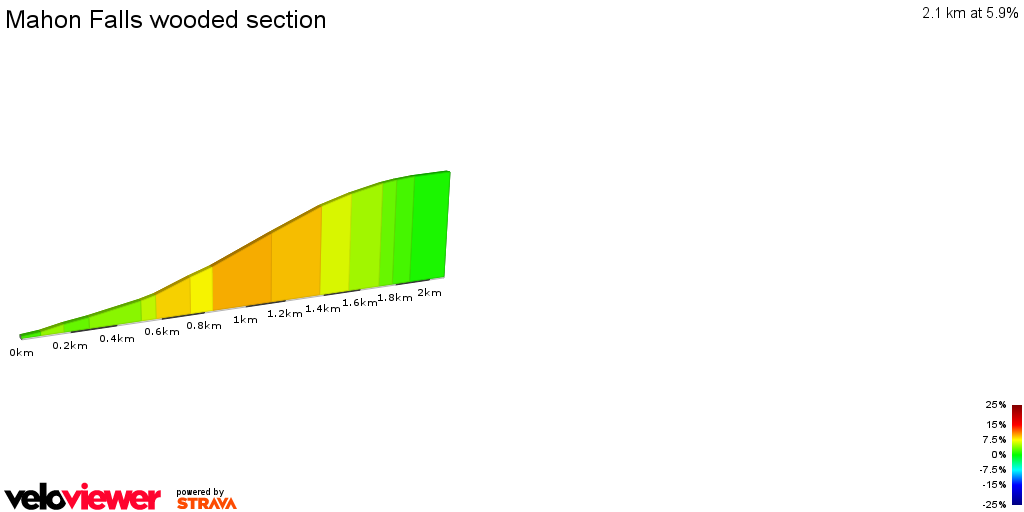 2D Elevation profile image for Mahon Falls wooded section