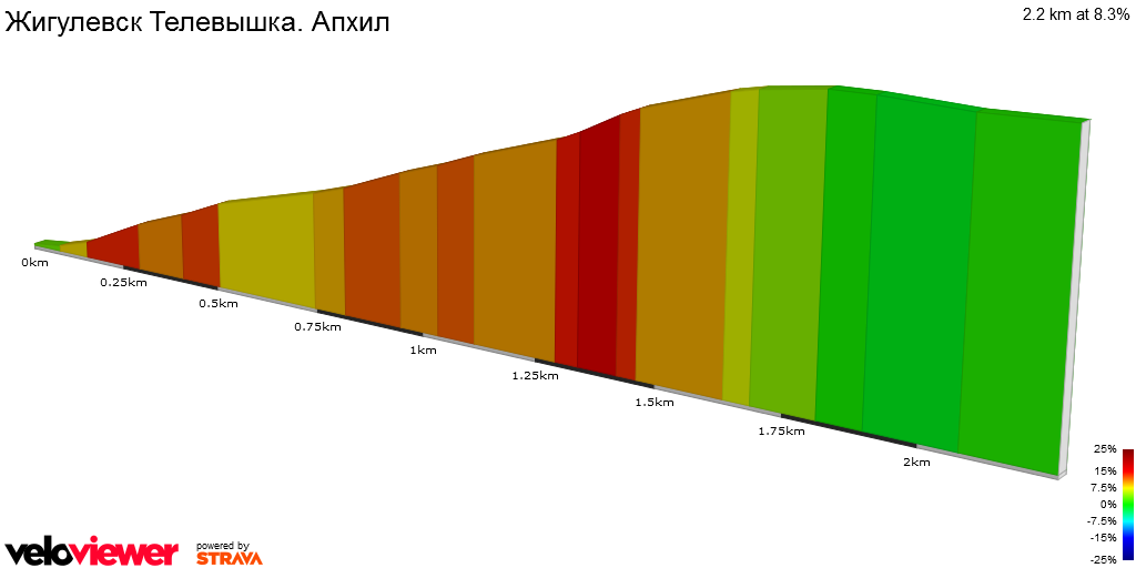 2D Elevation profile image for Жигулевск Телевышка. Апхил