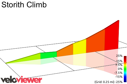 2D Elevation profile image for Storith Climb
