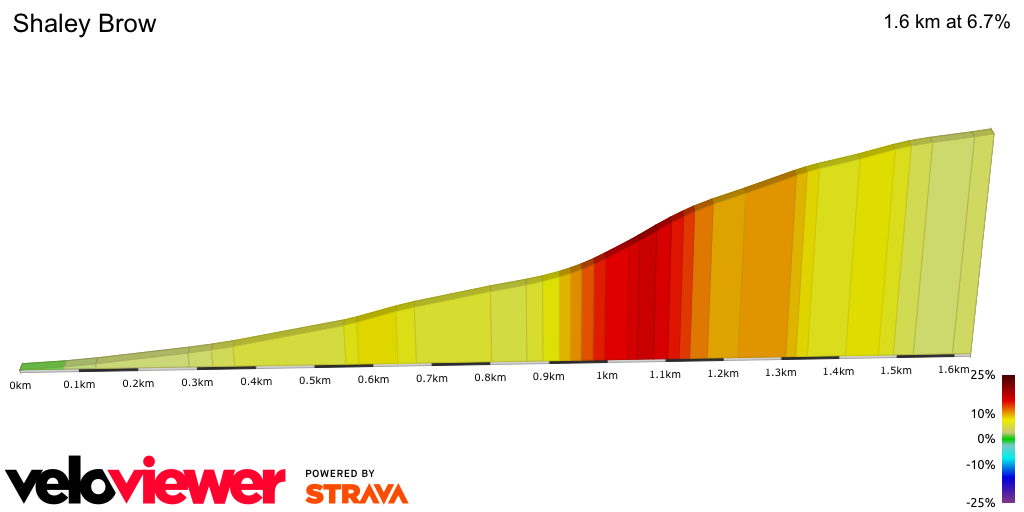 2D Elevation profile image for Shaley Brow