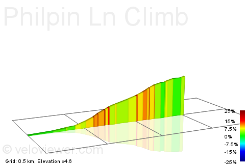 2D Elevation profile image for Philpin Ln Climb