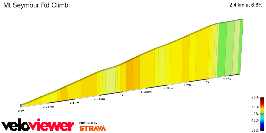 2D Elevation profile image for Mt Seymour Rd Climb
