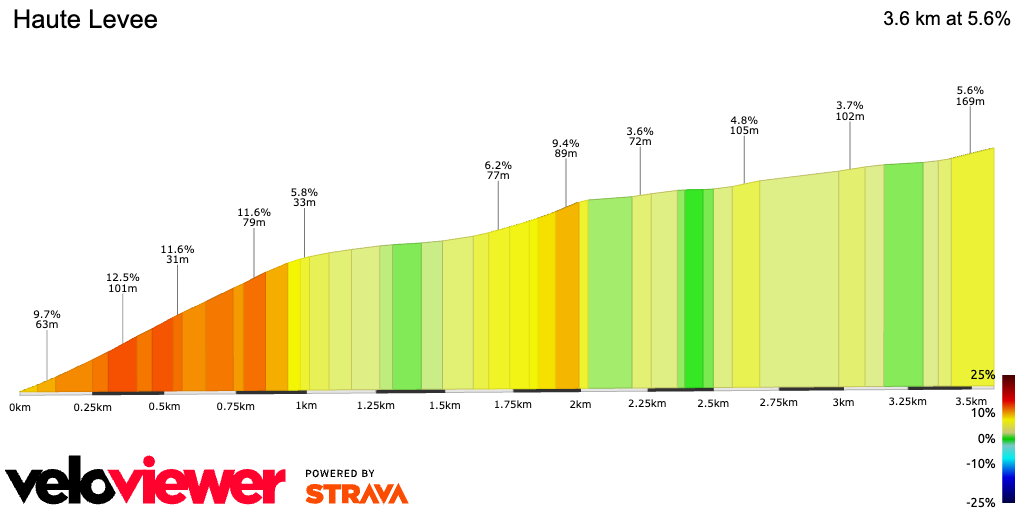 2D Elevation profile image for Haute Levee