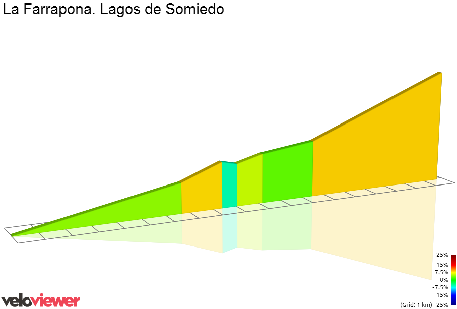2D Elevation profile image for La Farrapona. Lagos de Somiedo