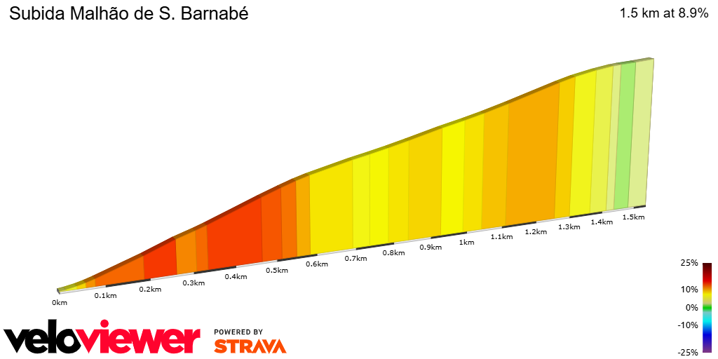 2D Elevation profile image for Subida Malhão de S. Barnabé