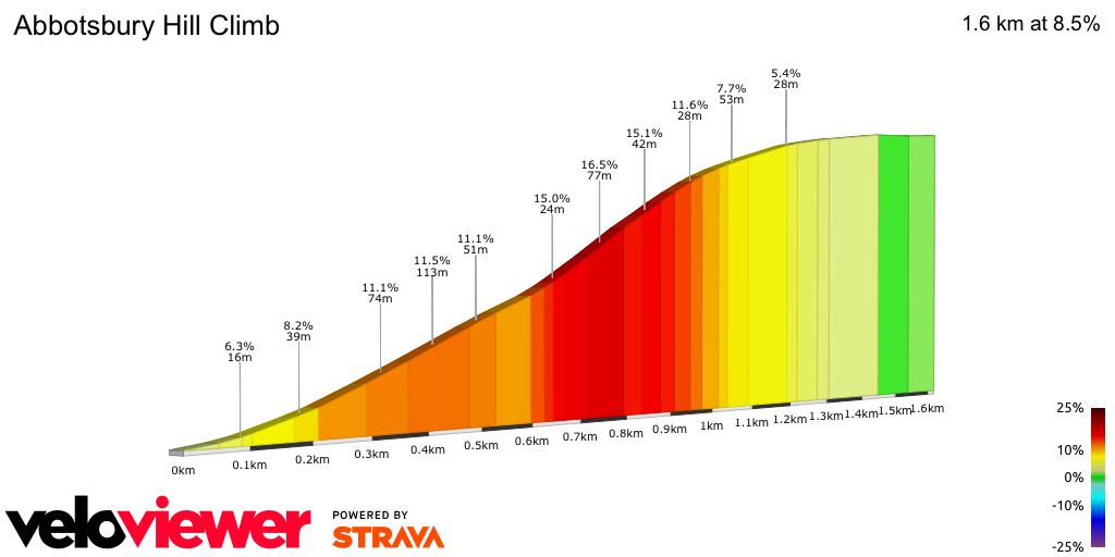 2D Elevation profile image for Abbotsbury Hill Climb