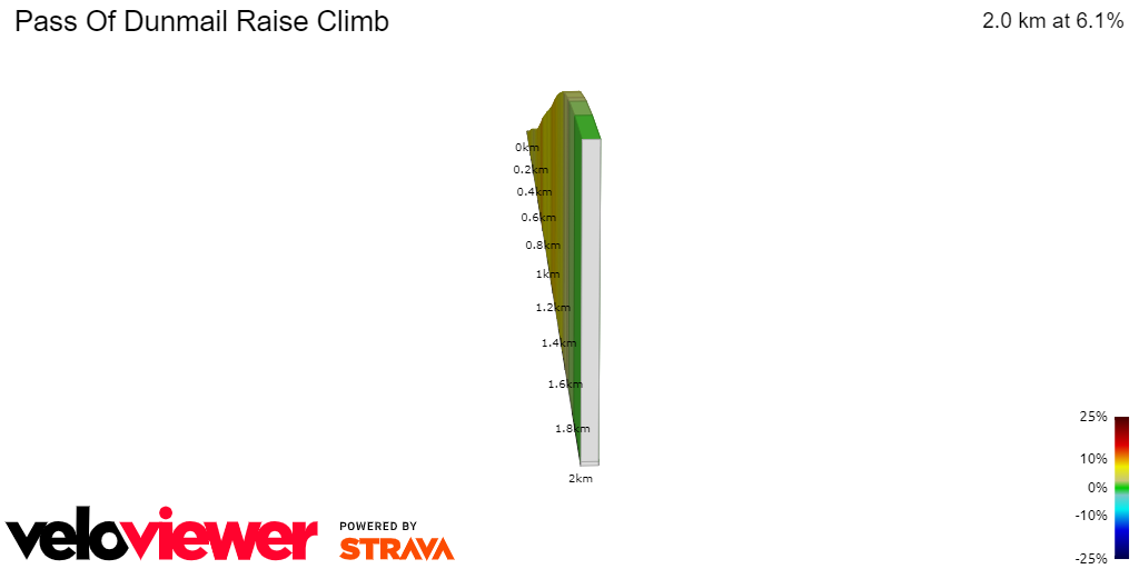 2D Elevation profile image for Pass Of Dunmail Raise Climb