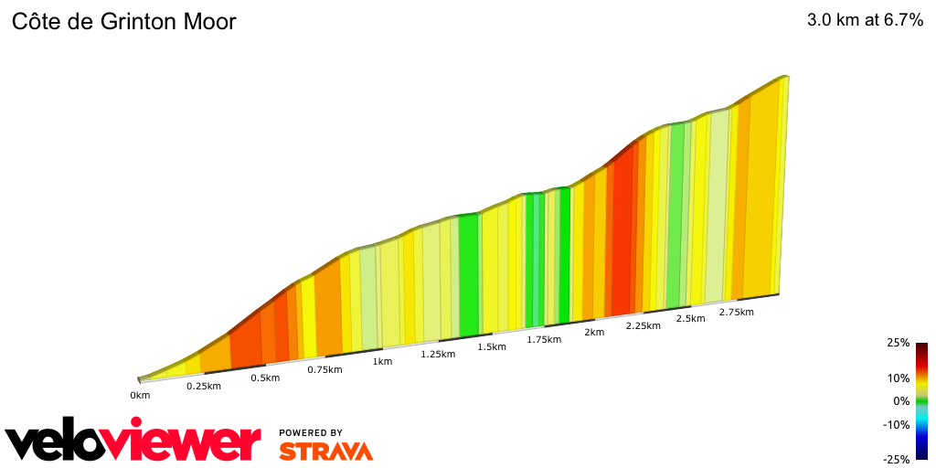 2D Elevation profile image for Côte de Grinton Moor
