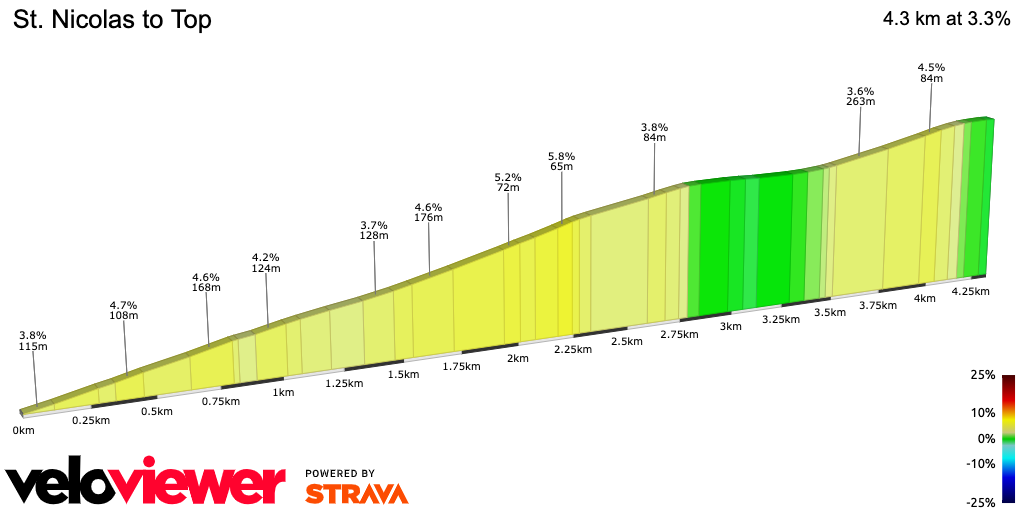 2D Elevation profile image for St. Nicolas to Top