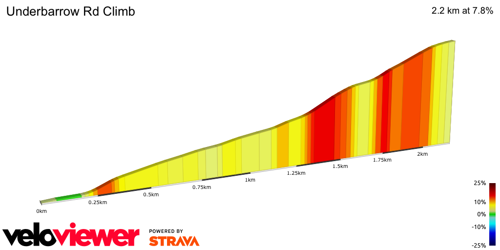 2D Elevation profile image for Underbarrow Rd Climb