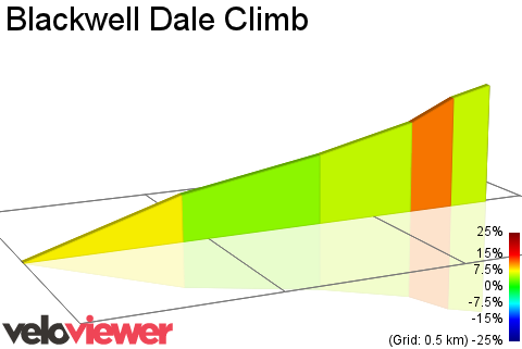2D Elevation profile image for Blackwell Dale Climb