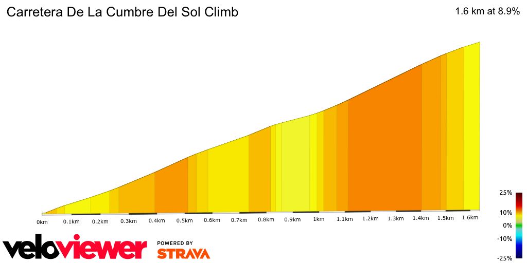 2D Elevation profile image for Carretera De La Cumbre Del Sol Climb