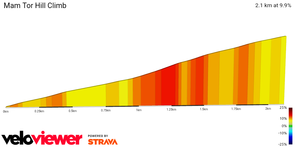 2D Elevation profile image for Mam Tor Hill Climb
