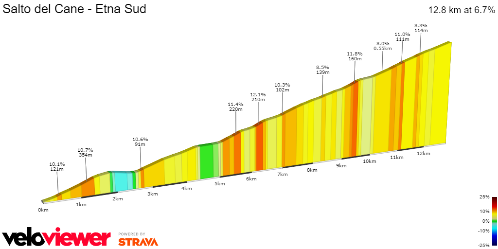 2D Elevation profile image for Salto del Cane - Etna Sud