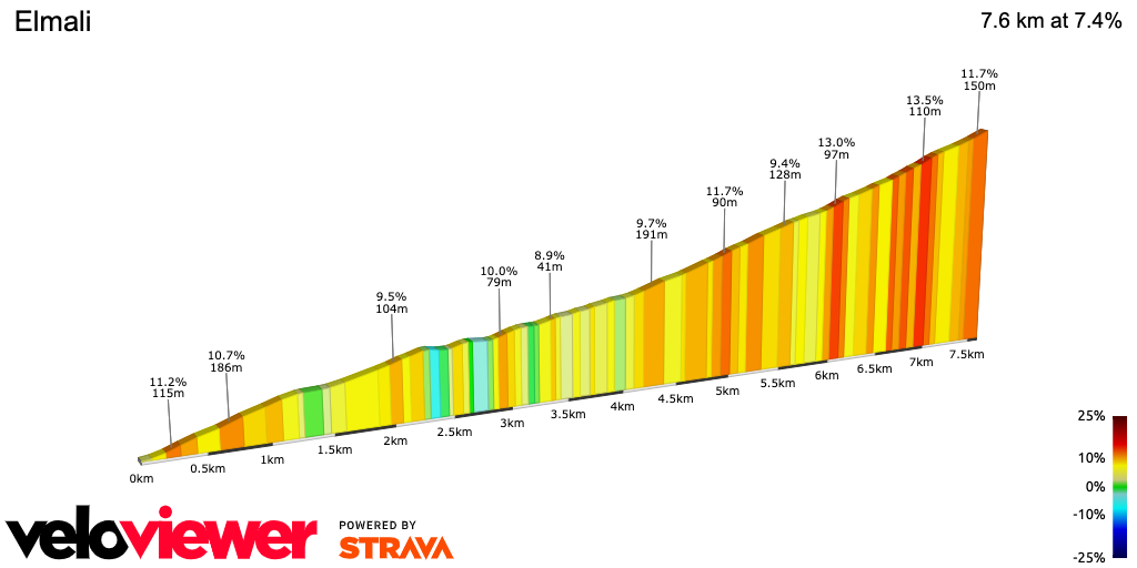 2D Elevation profile image for Elmali