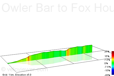2D Elevation profile image for Owler Bar to Fox House