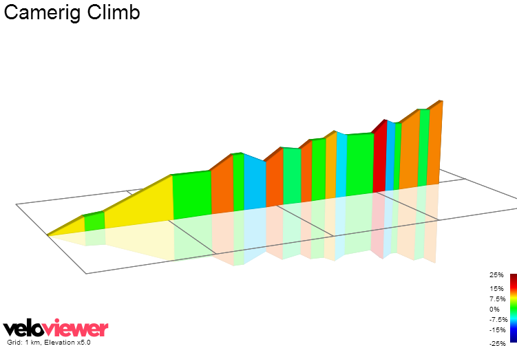 2D Elevation profile image for Camerig Climb