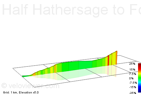 2D Elevation profile image for Half Hathersage to Fox House