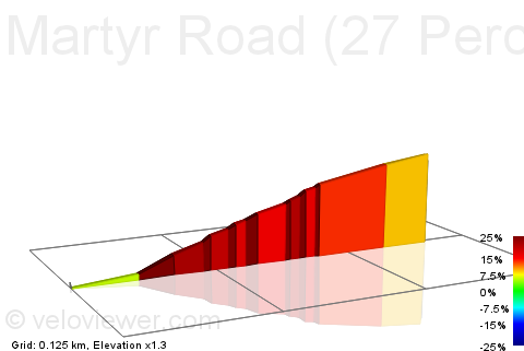 2D Elevation profile image for Martyr Road (27 Percent Gradient)