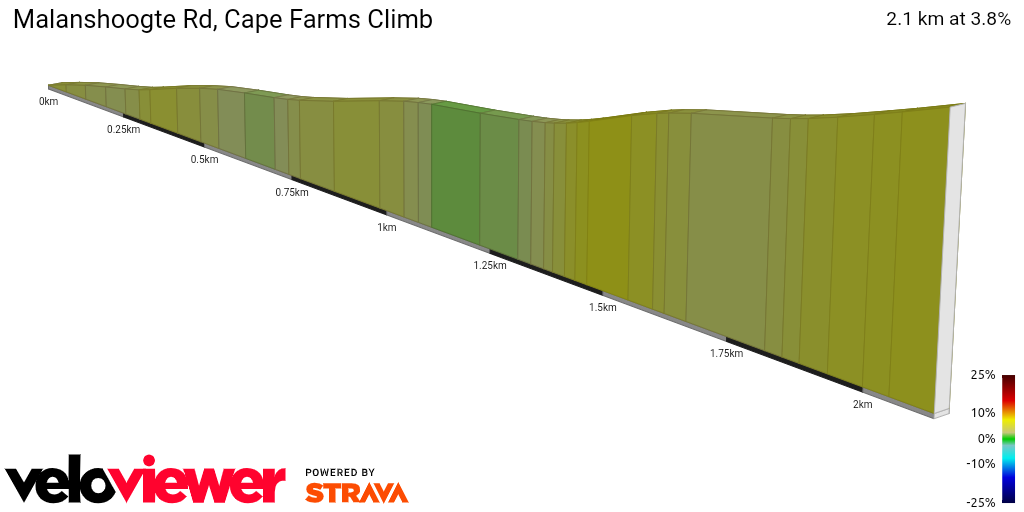 2D Elevation profile image for Malanshoogte Rd, Cape Farms Climb