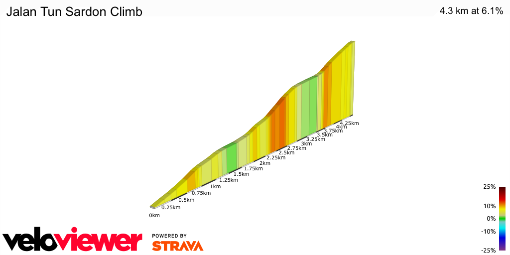 2D Elevation profile image for Jalan Tun Sardon Climb