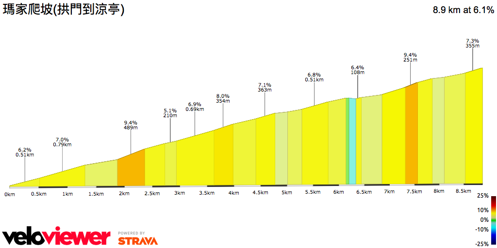 2D Elevation profile image for 瑪家爬坡(拱門到涼亭)