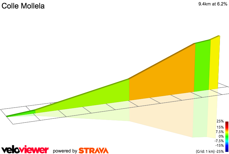 2D Elevation profile image for Colle Mollela