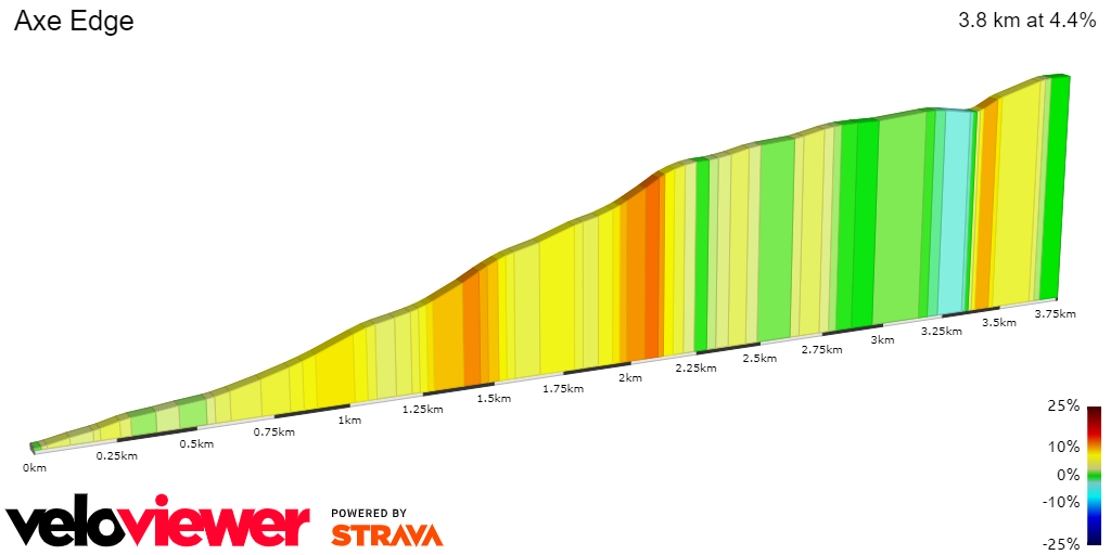 2D Elevation profile image for Axe Edge