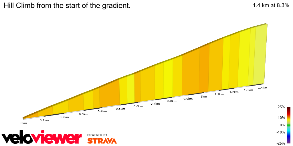 2D Elevation profile image for Hill Climb from the start of the gradient.