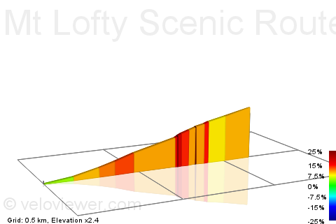 2D Elevation profile image for Mt Lofty Scenic Route Climb