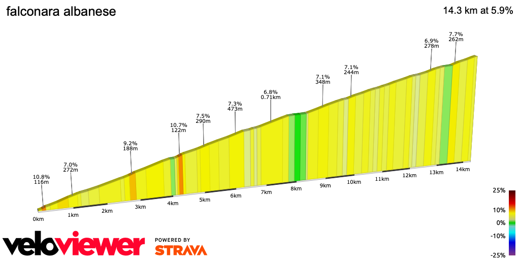 2D Elevation profile image for falconara albanese