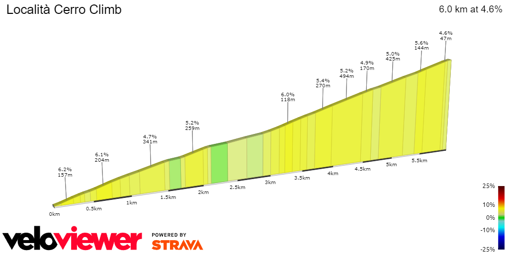 2D Elevation profile image for Località Cerro Climb