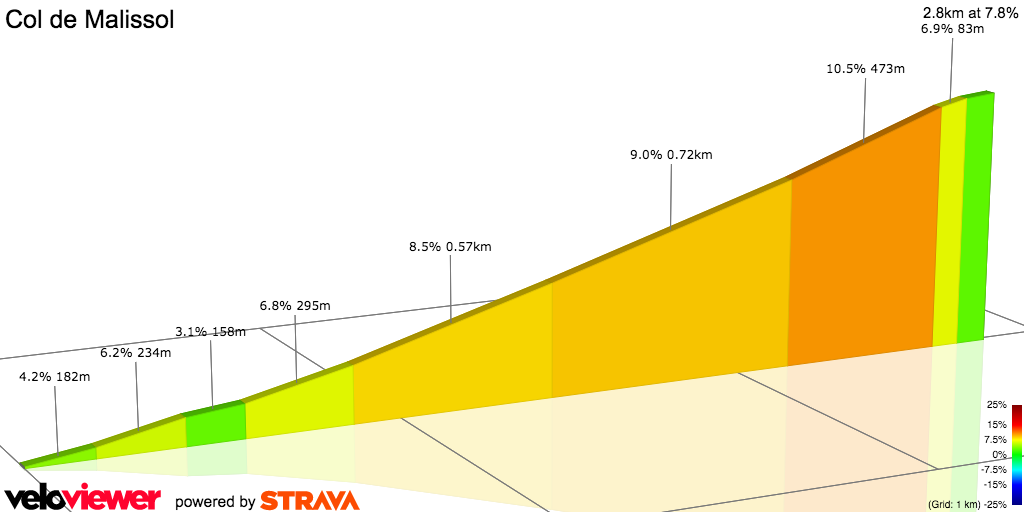 2D Elevation profile image for Col de Malissol